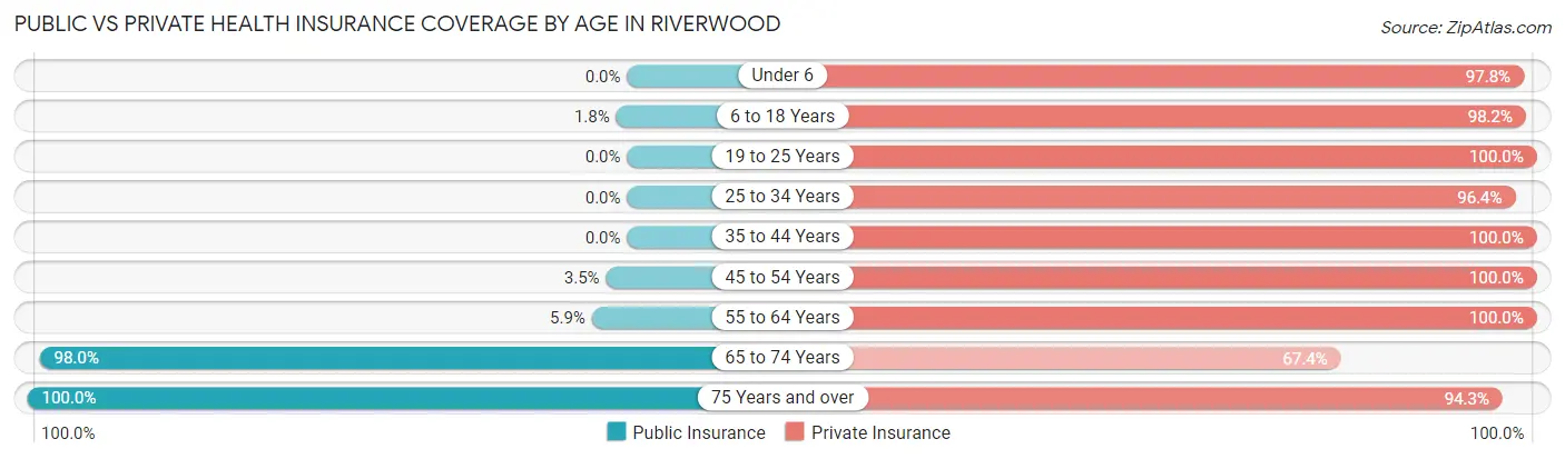 Public vs Private Health Insurance Coverage by Age in Riverwood