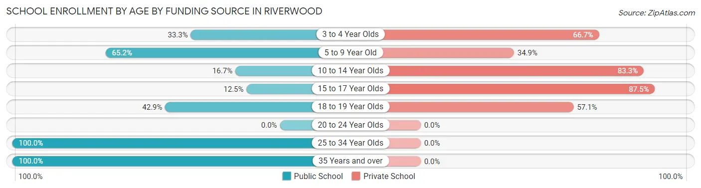 School Enrollment by Age by Funding Source in Riverwood