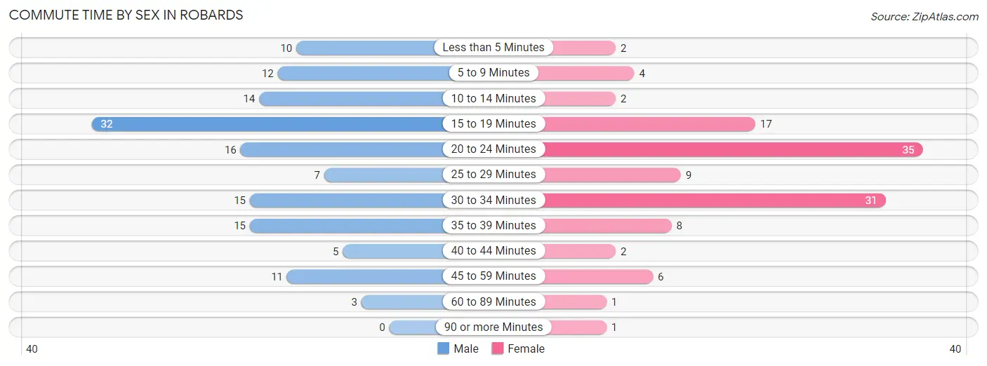 Commute Time by Sex in Robards
