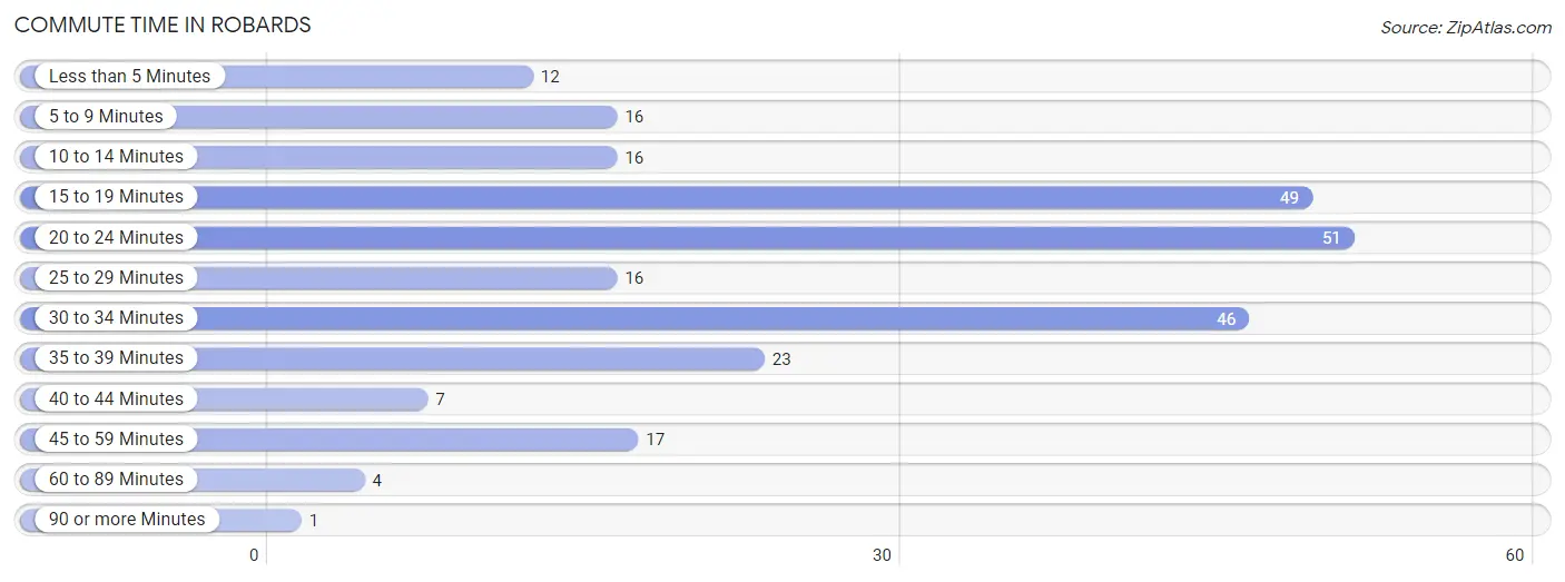 Commute Time in Robards