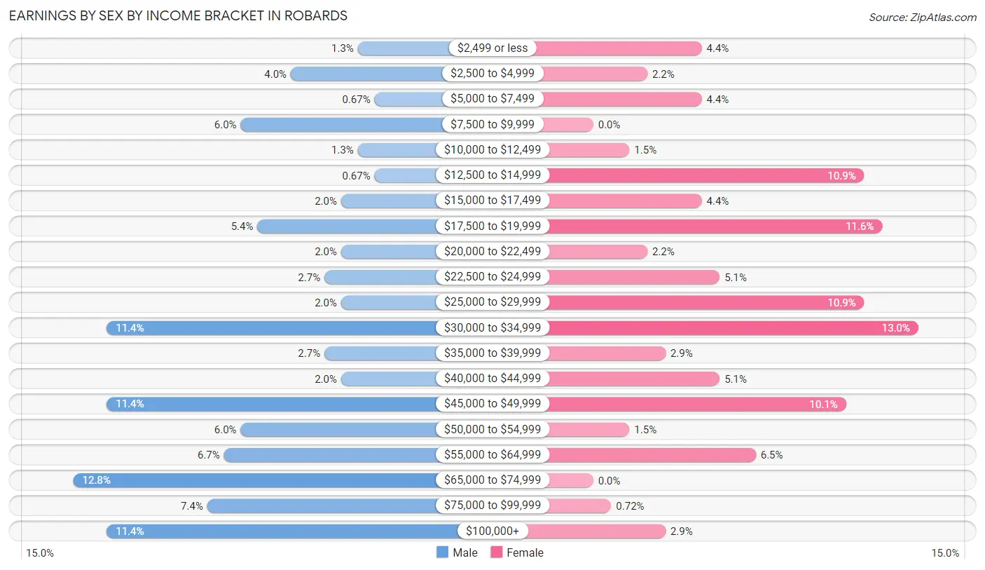 Earnings by Sex by Income Bracket in Robards