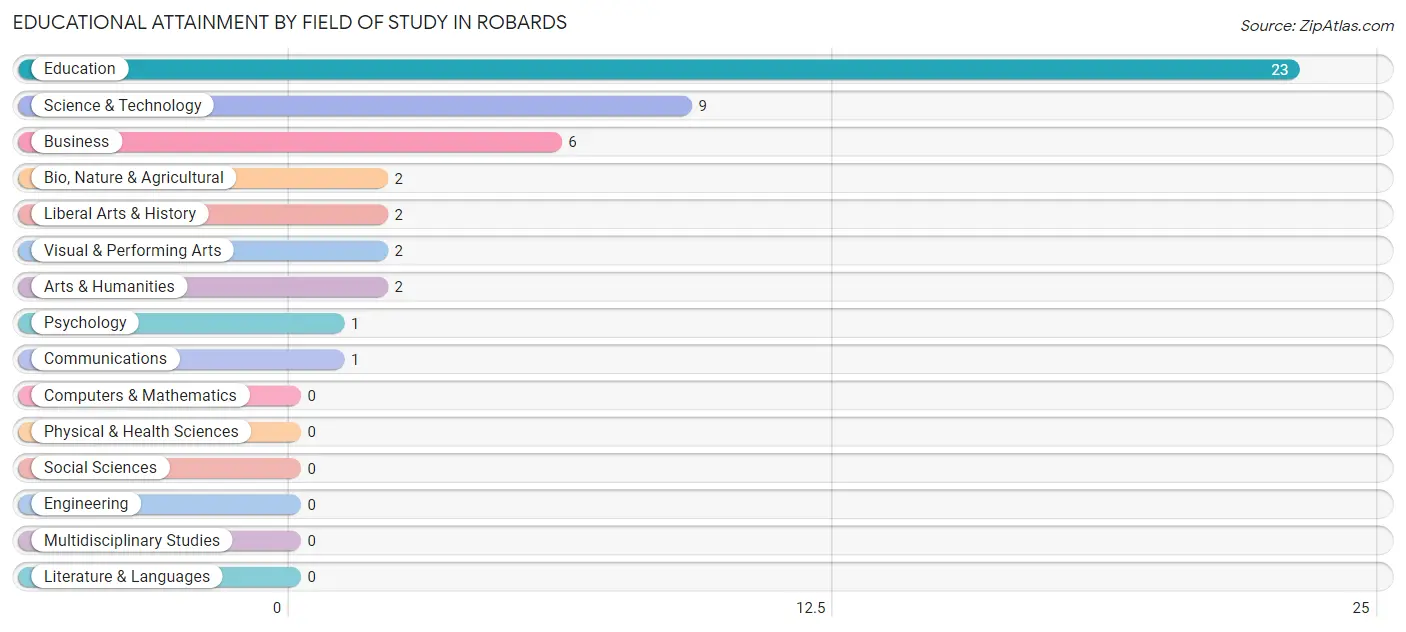 Educational Attainment by Field of Study in Robards