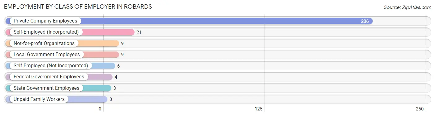 Employment by Class of Employer in Robards