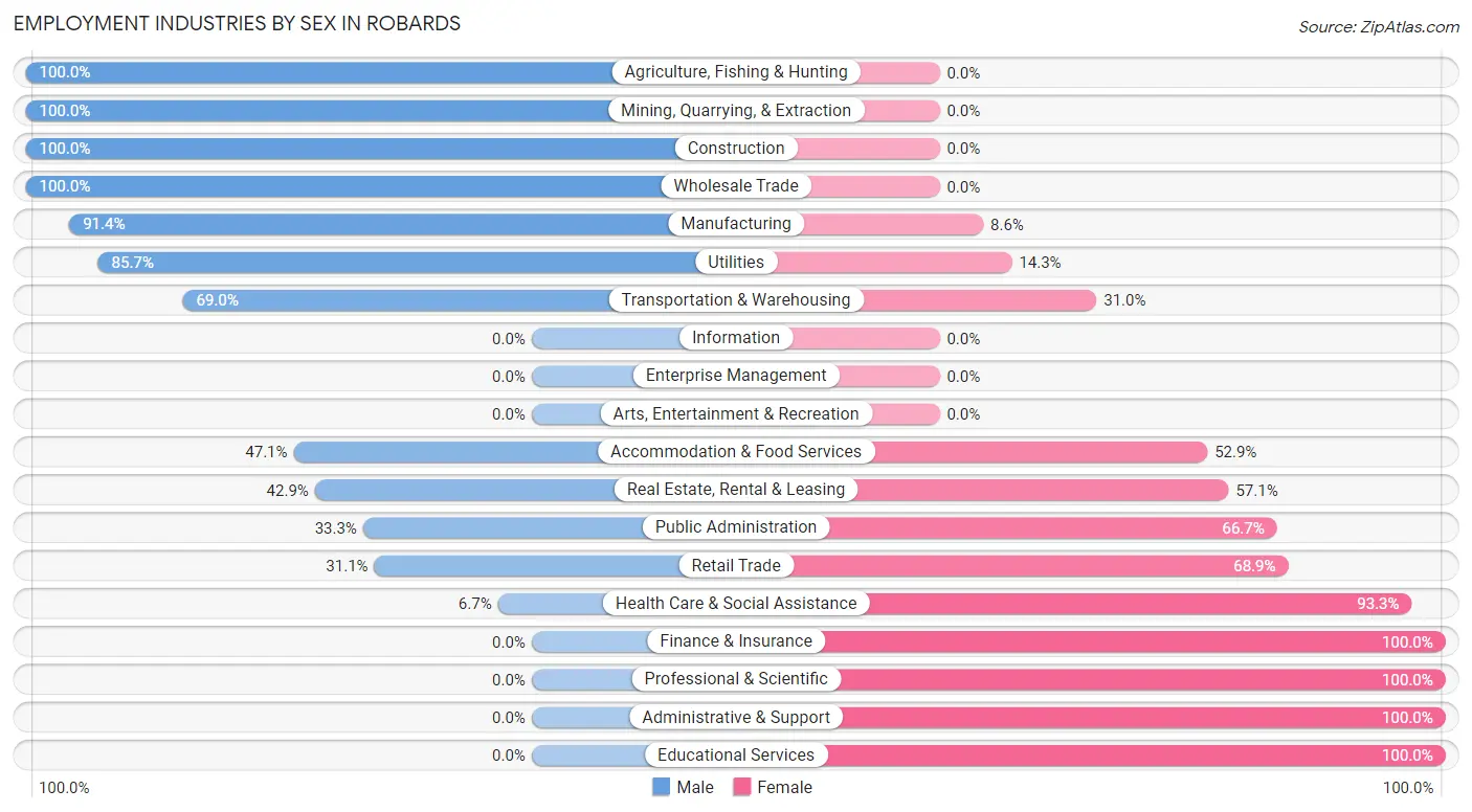 Employment Industries by Sex in Robards
