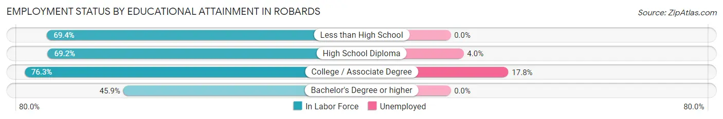 Employment Status by Educational Attainment in Robards