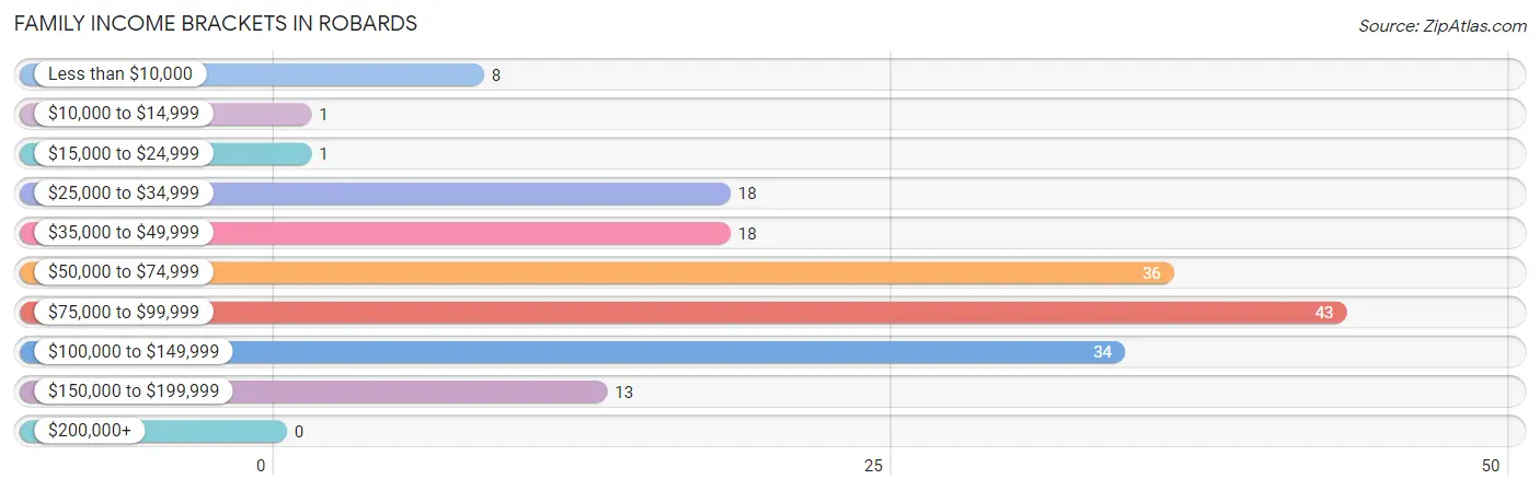 Family Income Brackets in Robards
