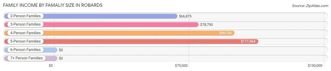 Family Income by Famaliy Size in Robards