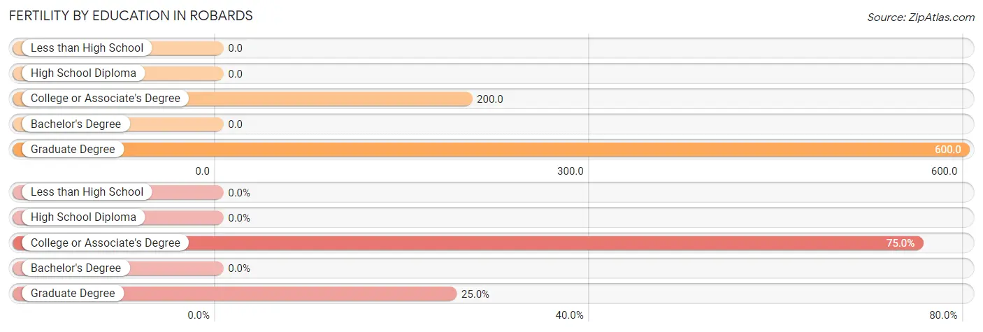 Female Fertility by Education Attainment in Robards