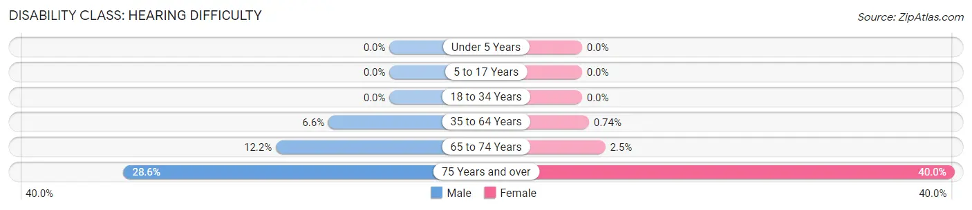 Disability in Robards: <span>Hearing Difficulty</span>