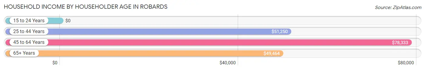 Household Income by Householder Age in Robards