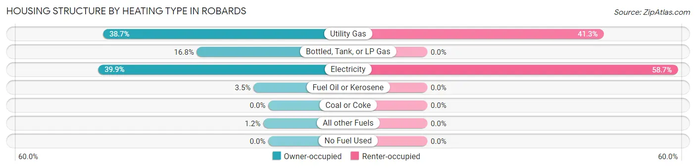 Housing Structure by Heating Type in Robards
