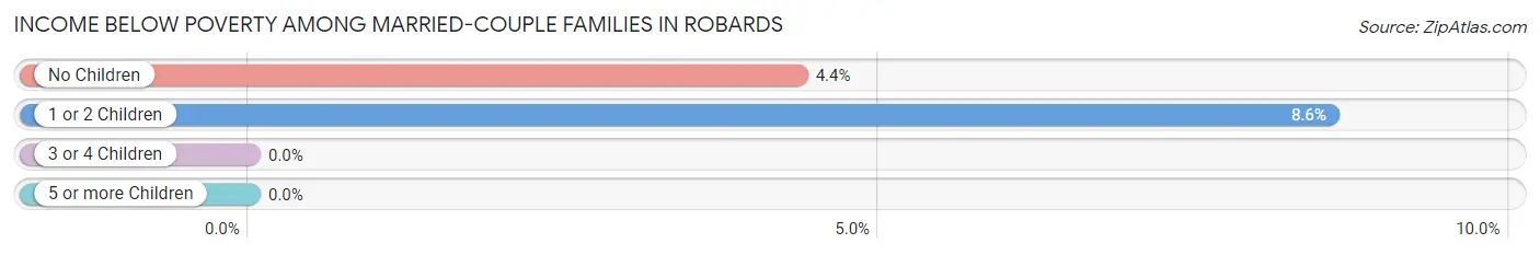 Income Below Poverty Among Married-Couple Families in Robards