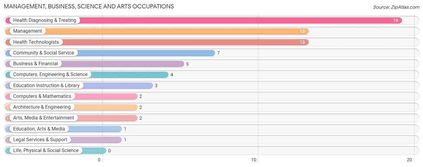 Management, Business, Science and Arts Occupations in Robards