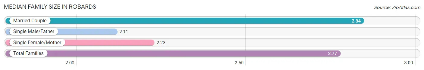 Median Family Size in Robards