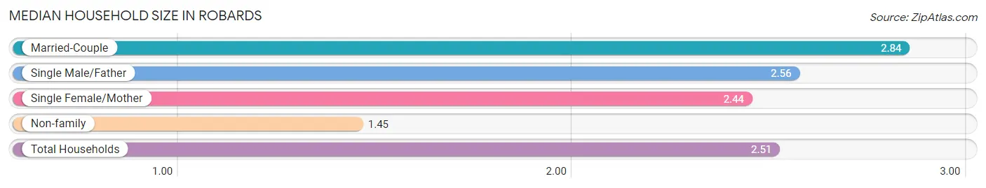 Median Household Size in Robards
