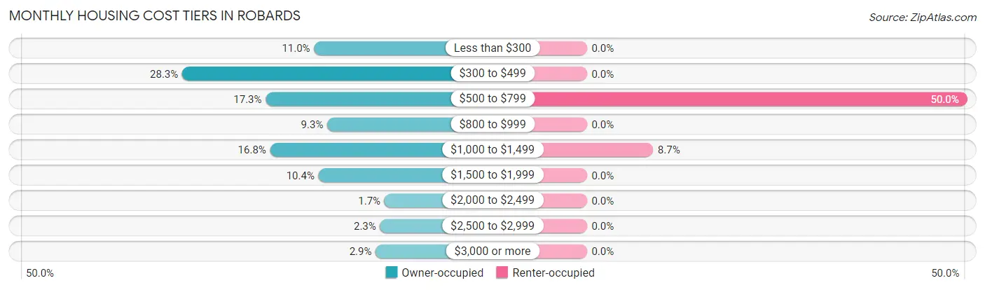 Monthly Housing Cost Tiers in Robards