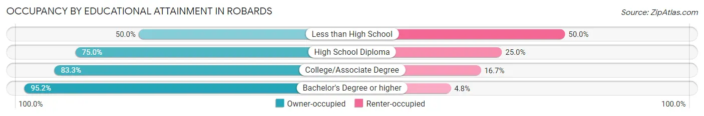 Occupancy by Educational Attainment in Robards