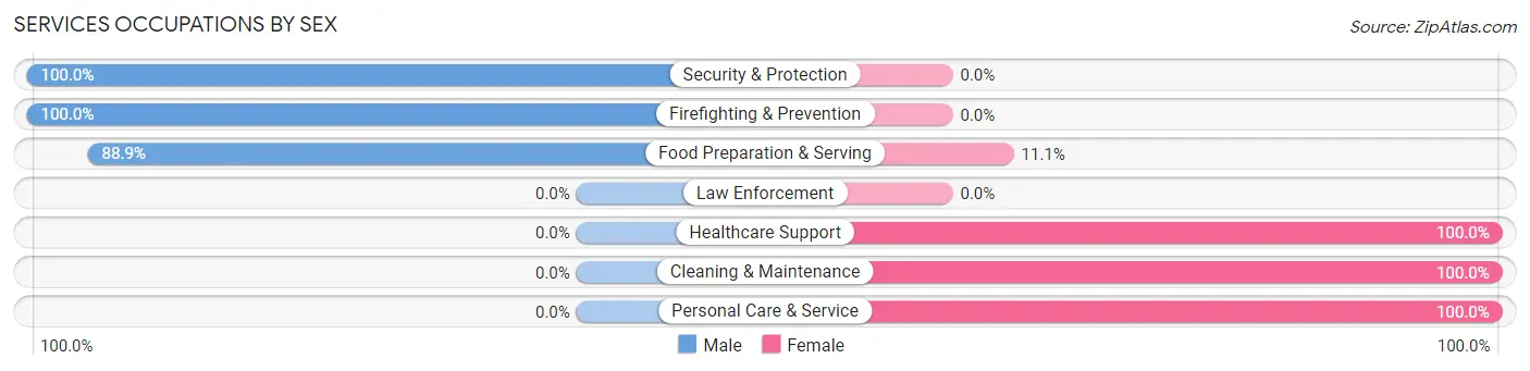 Services Occupations by Sex in Robards