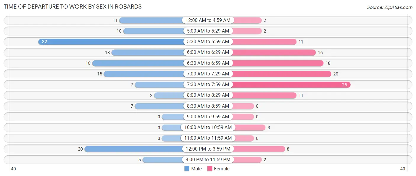 Time of Departure to Work by Sex in Robards