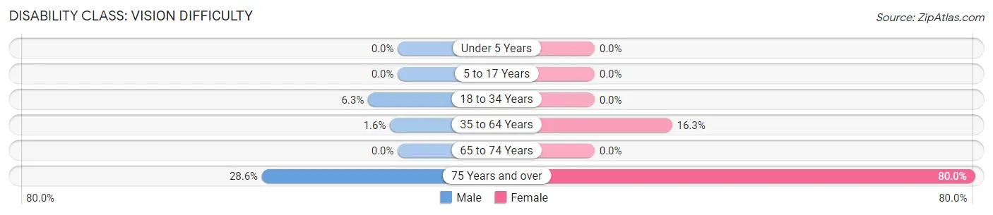 Disability in Robards: <span>Vision Difficulty</span>