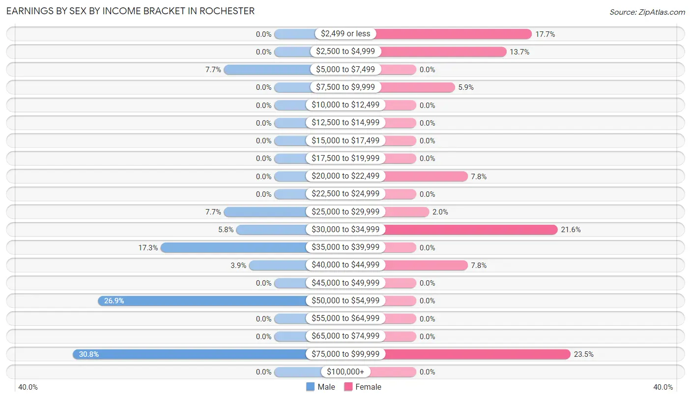 Earnings by Sex by Income Bracket in Rochester