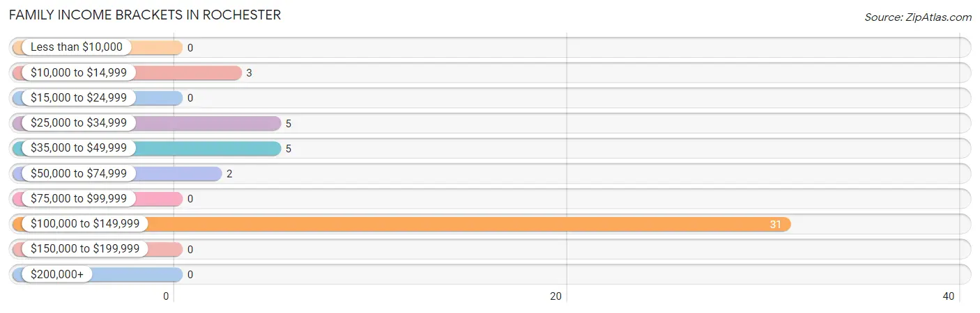 Family Income Brackets in Rochester