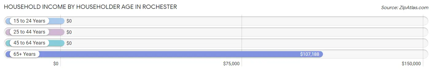 Household Income by Householder Age in Rochester