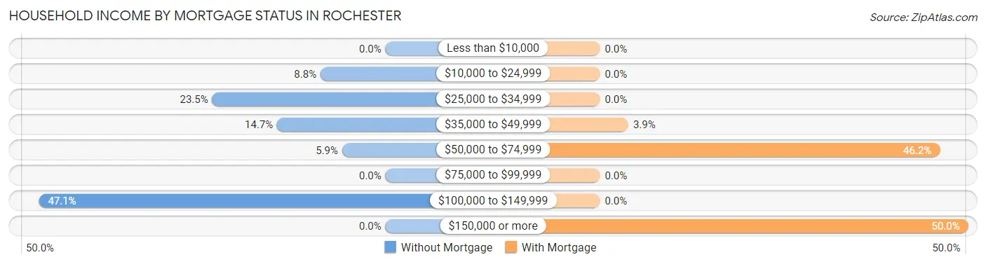 Household Income by Mortgage Status in Rochester
