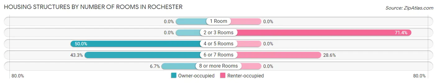 Housing Structures by Number of Rooms in Rochester