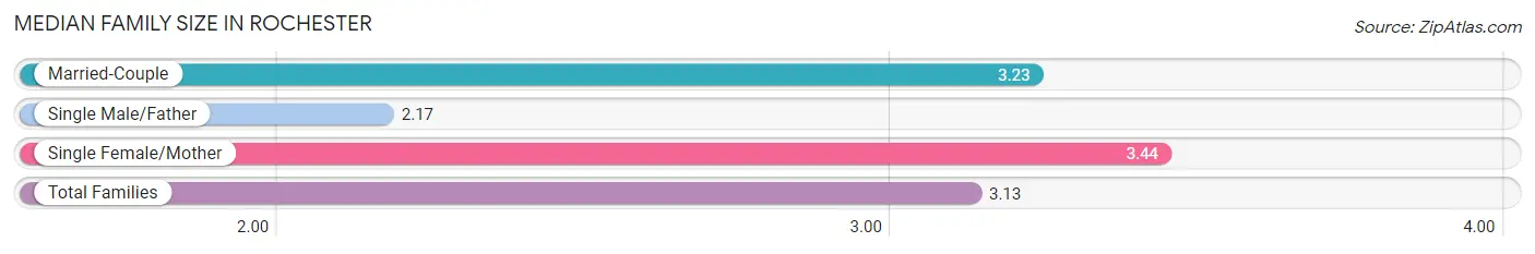 Median Family Size in Rochester