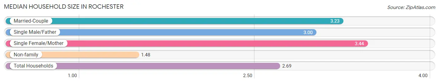 Median Household Size in Rochester
