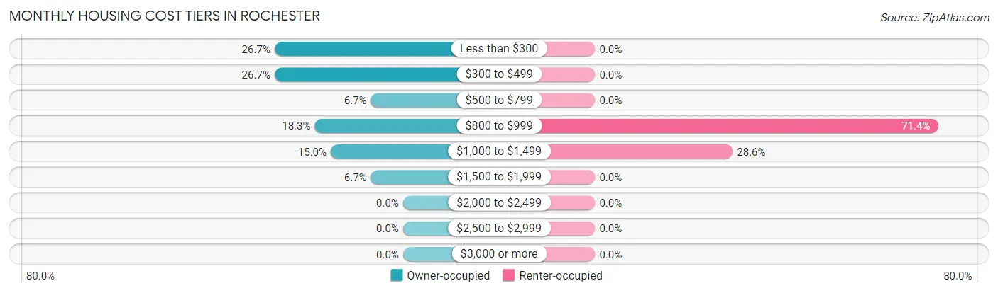 Monthly Housing Cost Tiers in Rochester