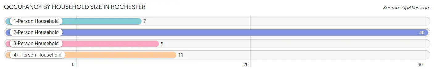 Occupancy by Household Size in Rochester
