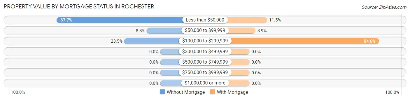 Property Value by Mortgage Status in Rochester