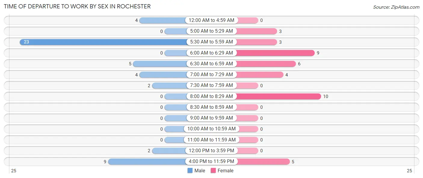 Time of Departure to Work by Sex in Rochester