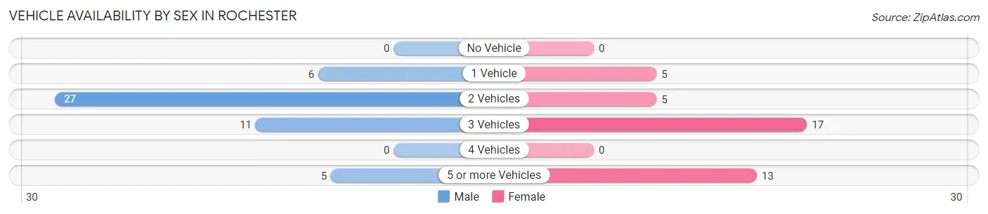 Vehicle Availability by Sex in Rochester