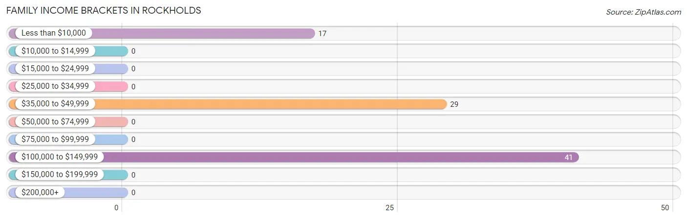 Family Income Brackets in Rockholds