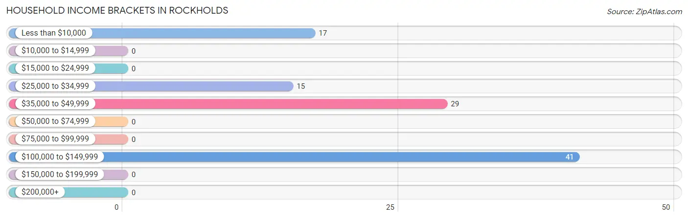 Household Income Brackets in Rockholds