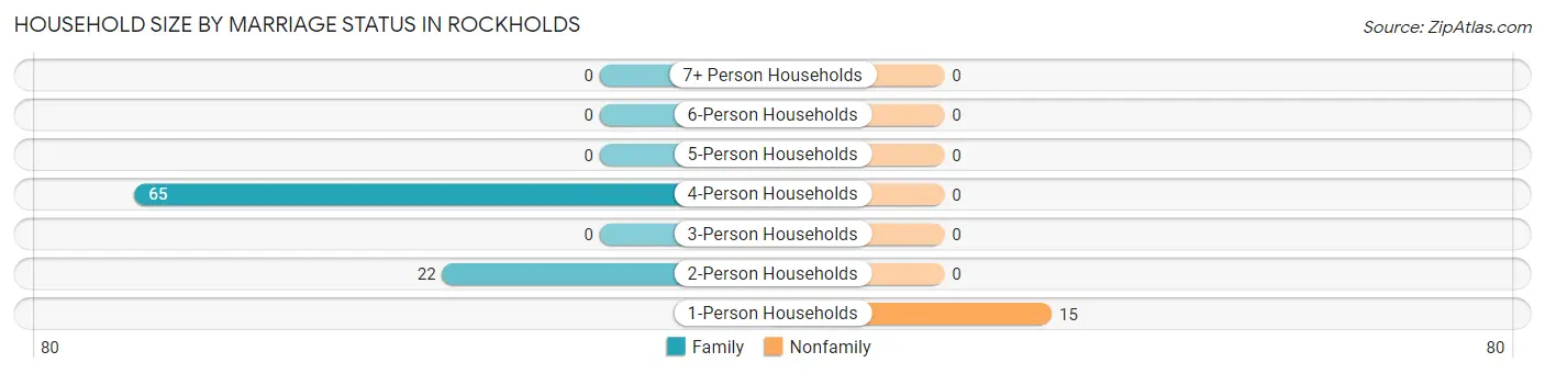 Household Size by Marriage Status in Rockholds