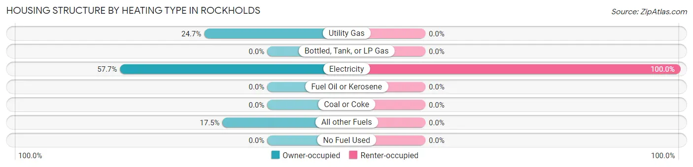 Housing Structure by Heating Type in Rockholds