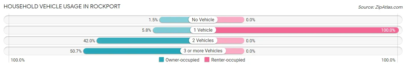 Household Vehicle Usage in Rockport