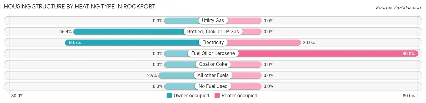 Housing Structure by Heating Type in Rockport