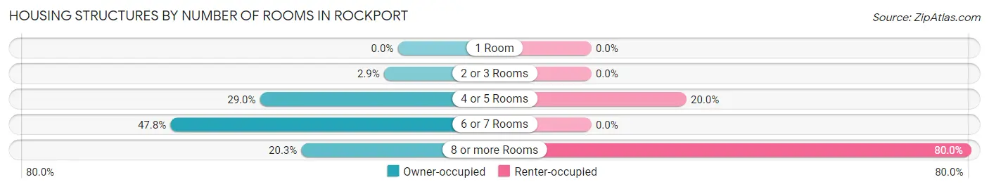 Housing Structures by Number of Rooms in Rockport