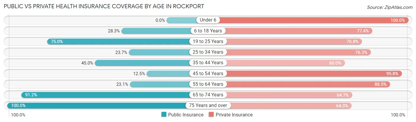 Public vs Private Health Insurance Coverage by Age in Rockport