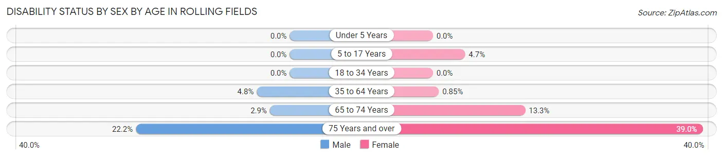 Disability Status by Sex by Age in Rolling Fields