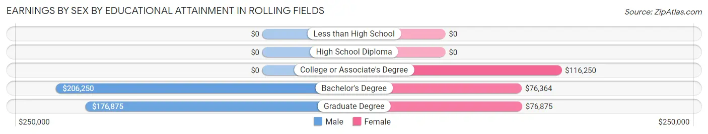 Earnings by Sex by Educational Attainment in Rolling Fields