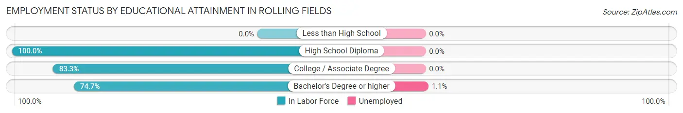 Employment Status by Educational Attainment in Rolling Fields