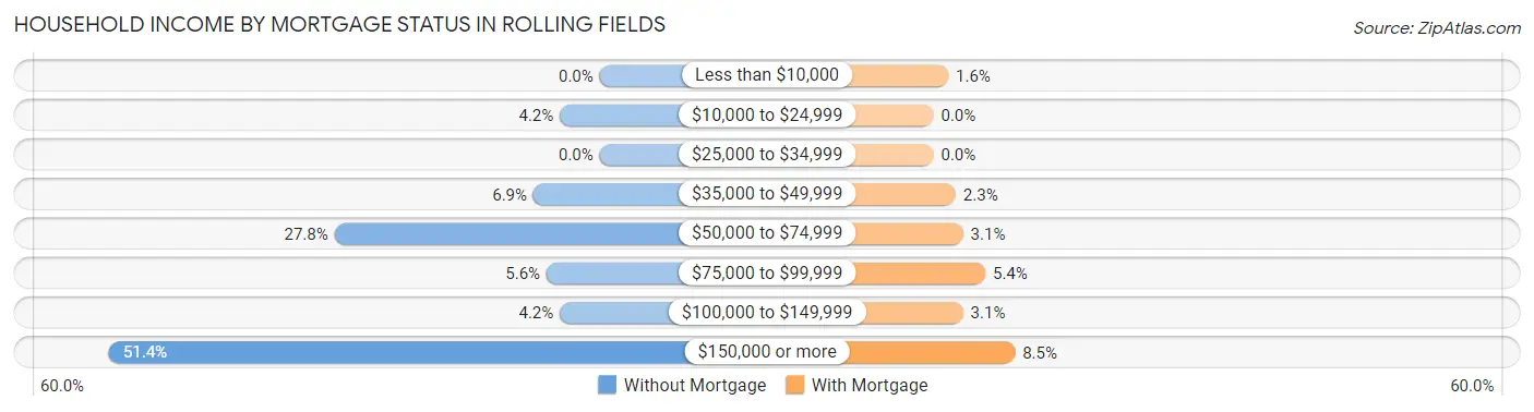 Household Income by Mortgage Status in Rolling Fields