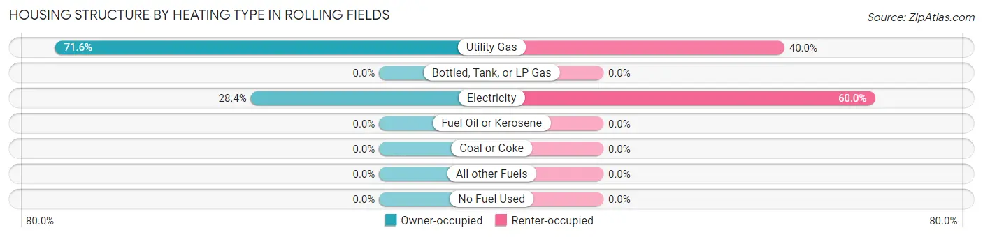 Housing Structure by Heating Type in Rolling Fields