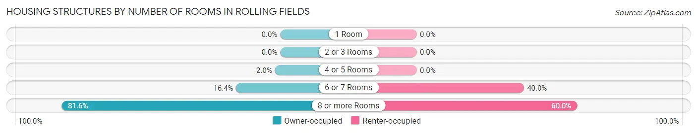 Housing Structures by Number of Rooms in Rolling Fields